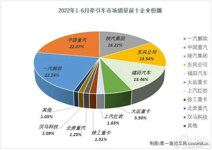 2022年1-6月牵引车市场销量前十企业份额