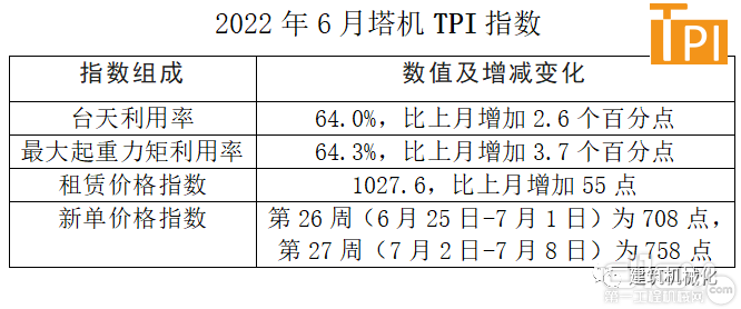 2022年6月塔机TPI指数
