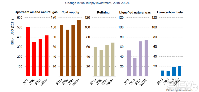 请输入图注全球2019年至2022年上游石油天然气、煤炭供应、精炼、液化天然气、低碳燃料投资