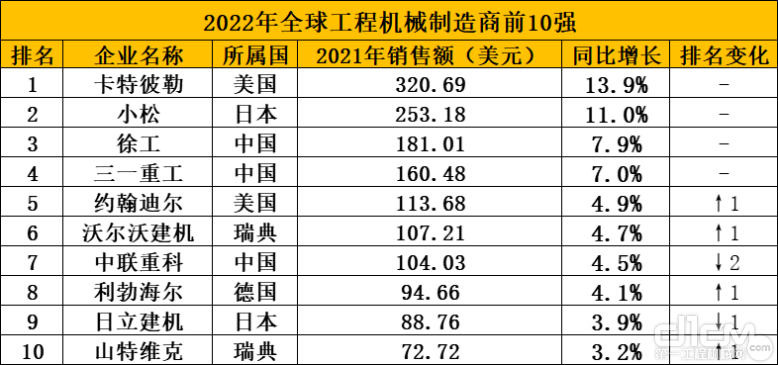 2022年全球工程机械制造商前10强