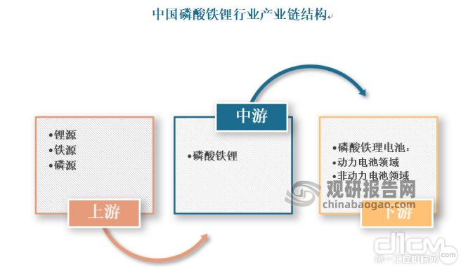 中国磷酸铁锂行业产业链结构（数据来源：观研天下数据中心整理）