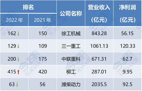 2022年财富中国500强榜单工程机械企业排名 