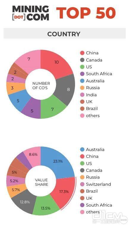 图中显示了各国在榜单的公司数量和各国的市场份额