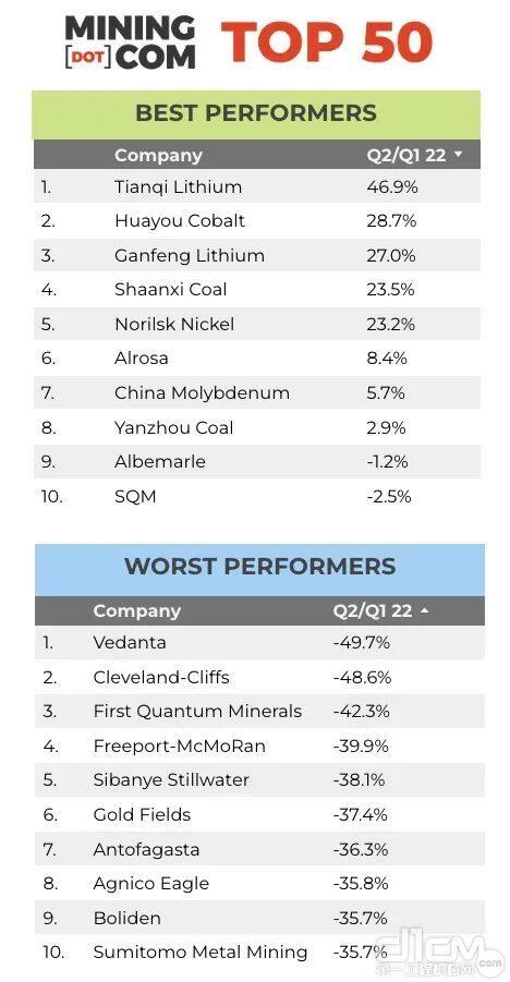 图中分别显示了全球50大矿业公司中表现最佳和变现最差的前10位