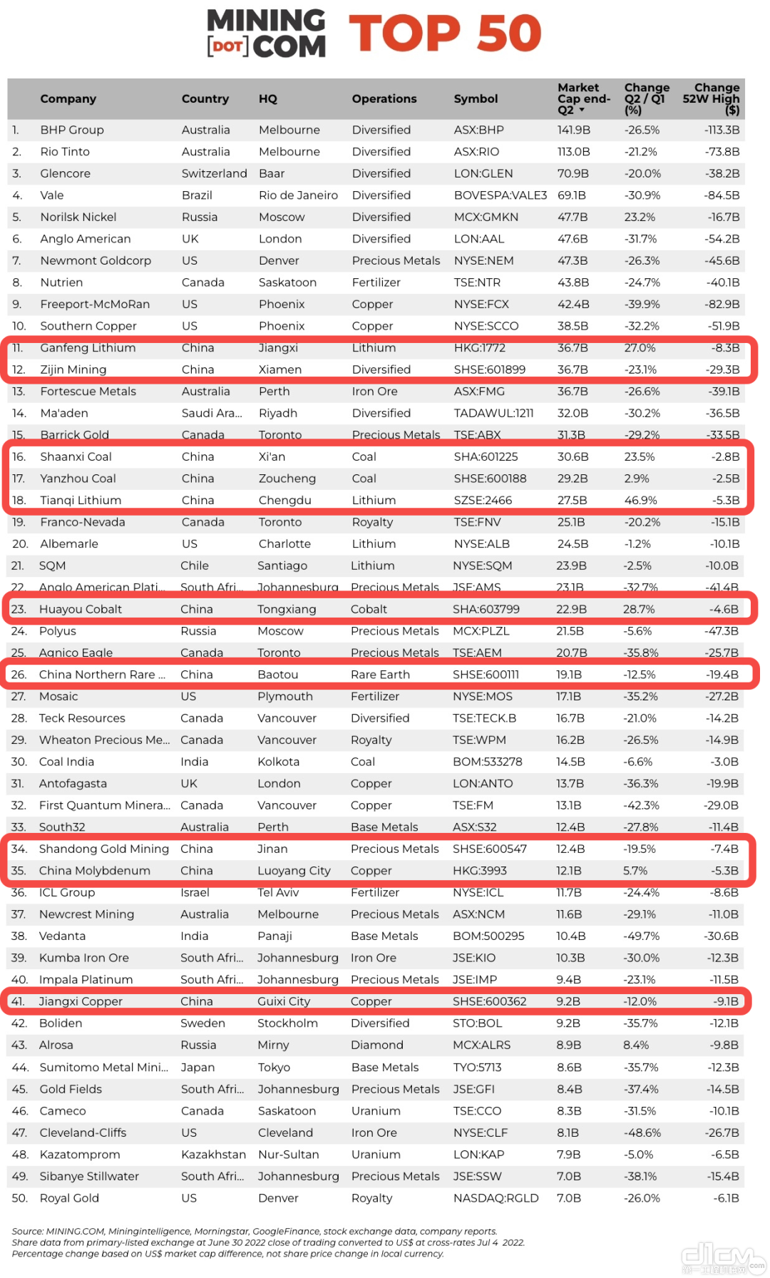 中国目前进入全球前50位的矿企有10家