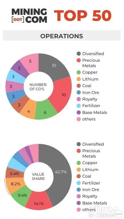 图中显示了不同矿种的公司数量和分别占有的市场份额