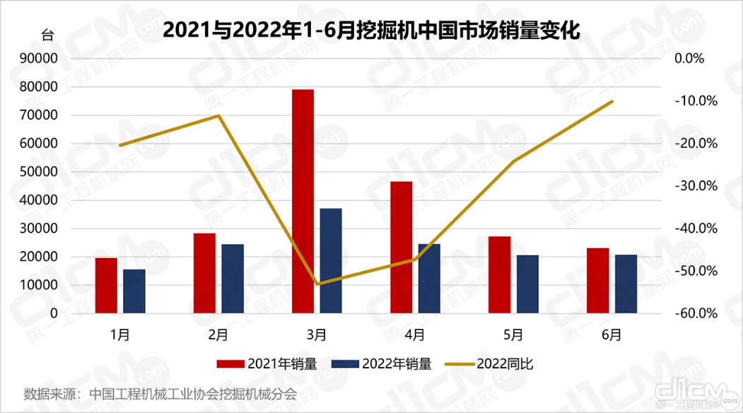图1：2021与2022年1-6月挖掘机市场销量变化