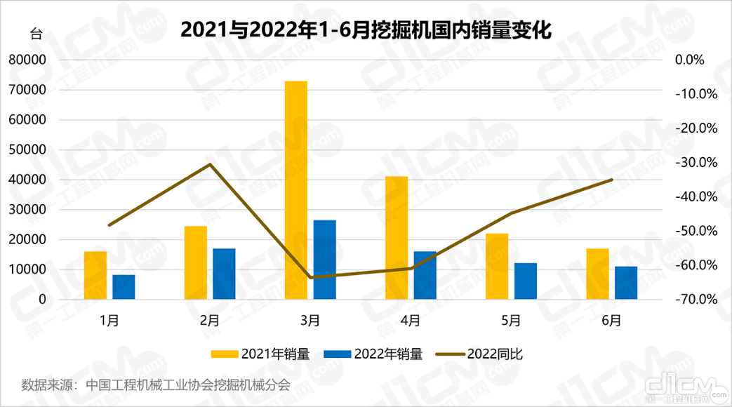 图2：2021与2022年1-6月国内挖掘机市场销量变化