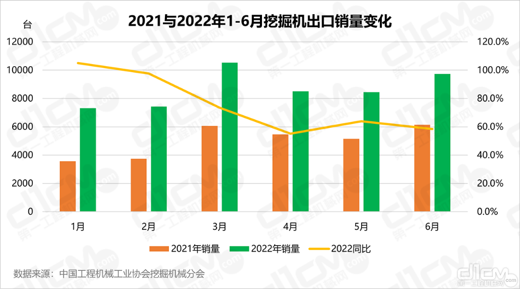 图3：2021与2022年1-6月挖掘机出口销量变化