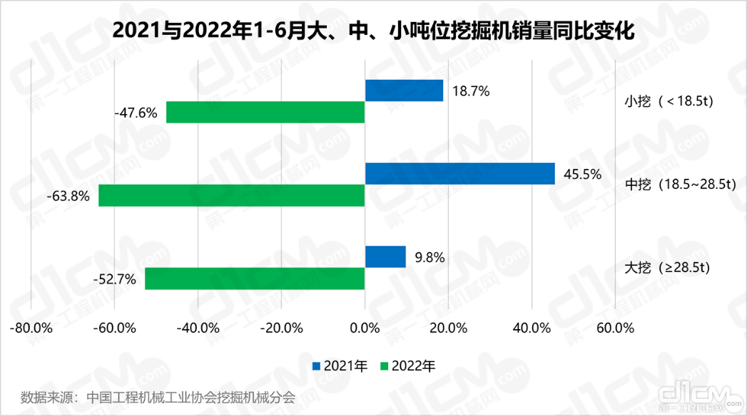 图4：2021与2022年1-6月大、中、小吨位挖掘机销量同比变化