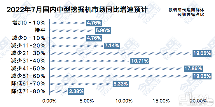 2022年7月中型挖掘机整体销量同比增速预期