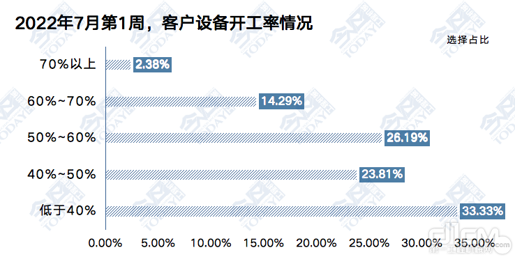 2022年7月第1周客户设备开工率情况统计