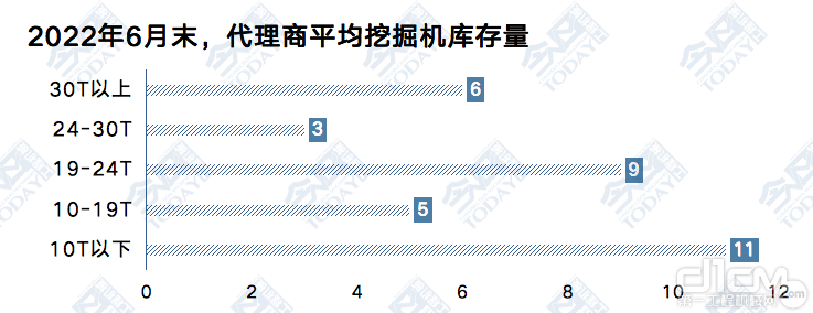 2022年6月末代理商分吨级挖掘机平均库存量