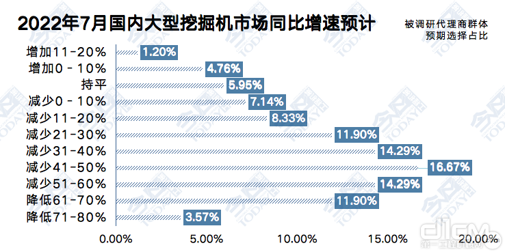 2022年7月大型挖掘机整体销量同比增速预期