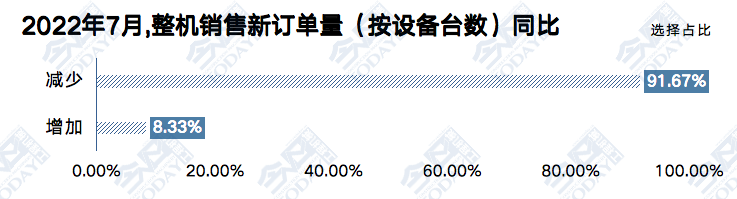 2022年7月，整机销售新订单量预期