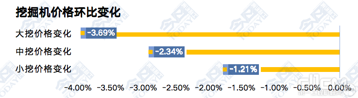 2022年6月末挖掘机销售成交价格环比变化