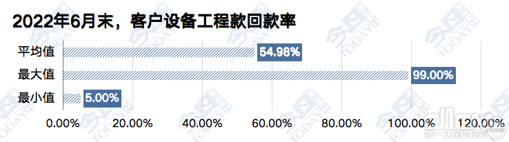 2022年6月末，客户设备工程款回款率统计