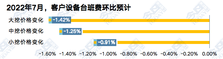 2022年7月，客户分机型设备台班费环比预期