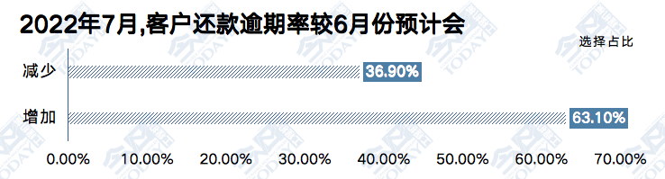 2022年7月客户还款逾期率环比预期