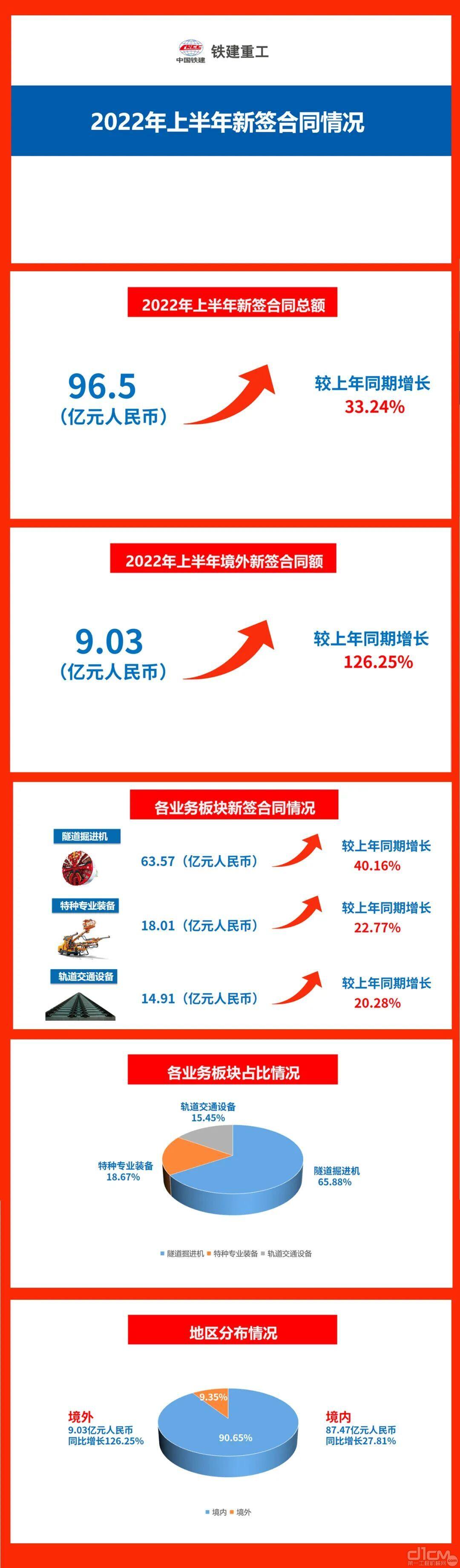 铁建重工2022上半年新签合同数据