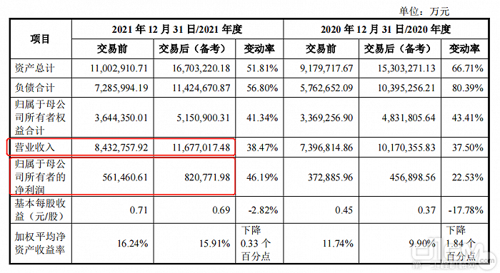 徐工机械吸收合并前后财务对比