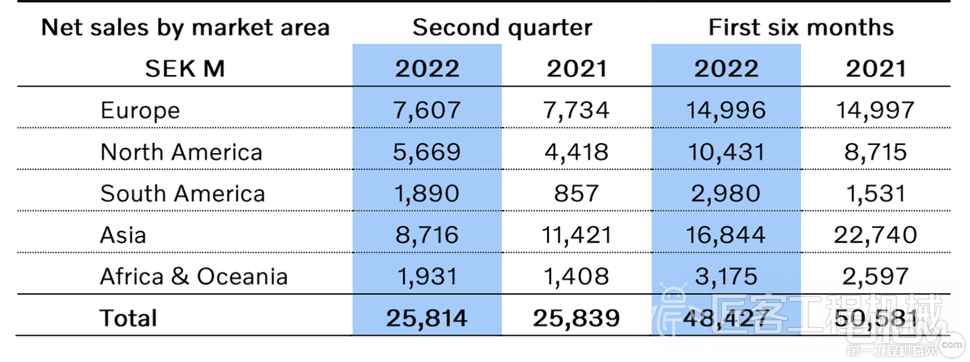 2022年1-6月沃尔沃建筑设备业绩概况。单位：百万瑞典克朗