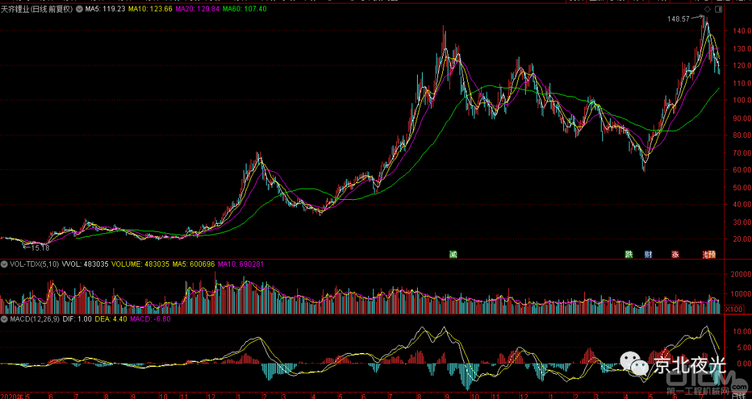 天齐锂业最近2年的股价走势图