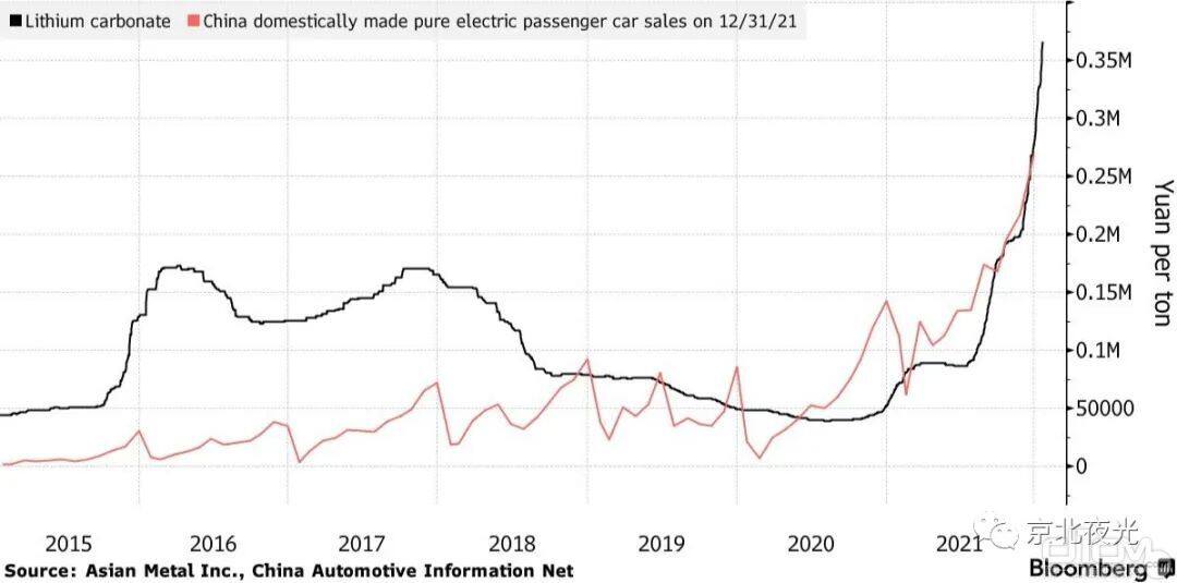 锂矿价格和国内纯电电动车的销量之间的关系