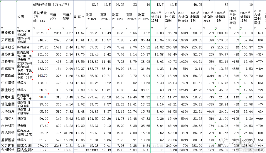 25年的碳酸锂价格按下限10万计算