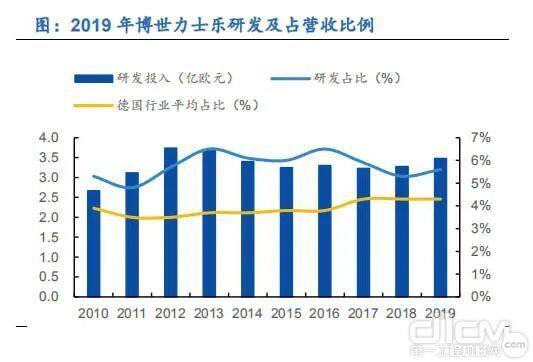 2019 年博世力士乐研发投入 3.5 亿欧元