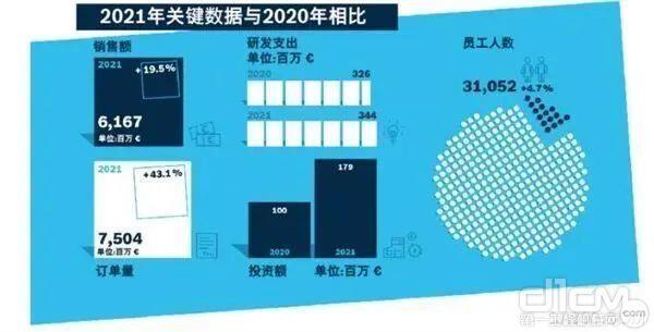 与2020年相比，博世力士乐公司2021年的销售额、订单额、员工、研发费用和投资额都有显著增长