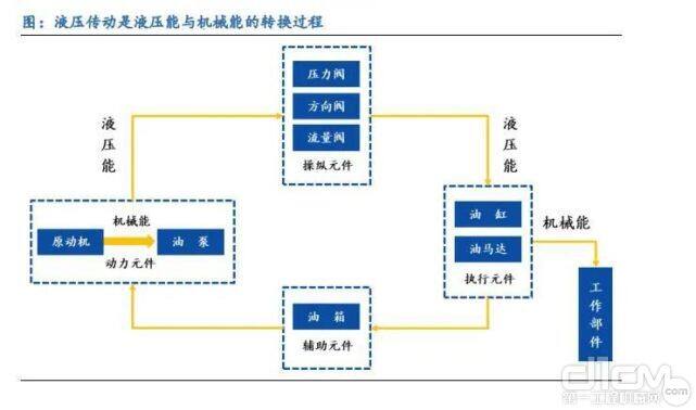 液压系统主要由 5 个部分组成