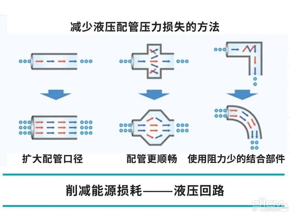 采用小臂合流系统，减少液压回路阻力，进一步降低油耗