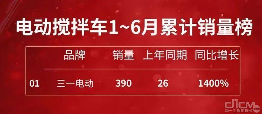 2022年上半年，三一电动搅拌车以390辆的销量，58.47%的市场份额稳居行业第一