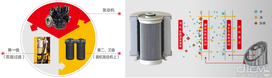 三级燃油过滤系统+双层滤芯