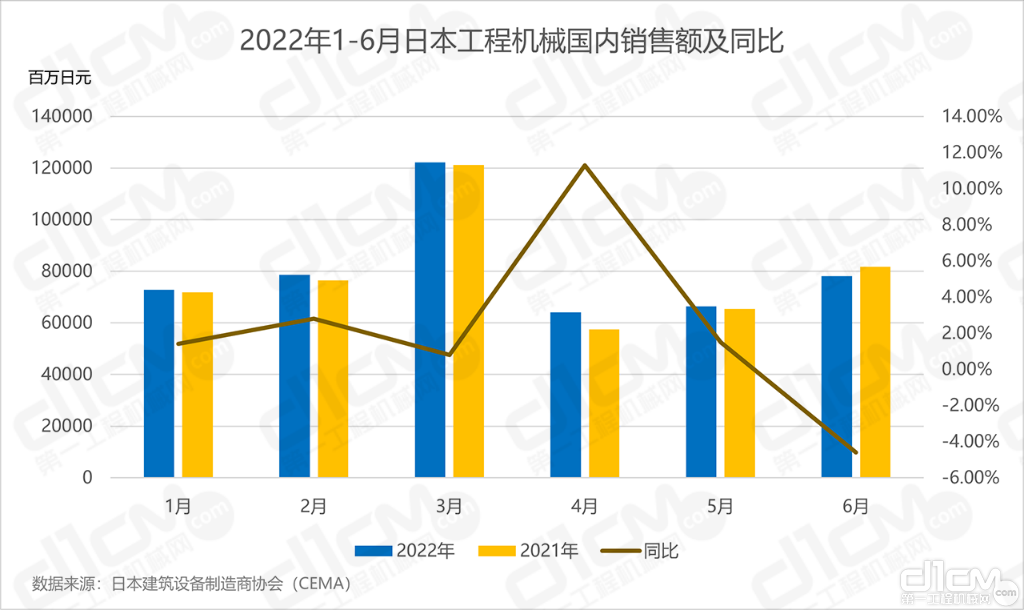 2022年1-6月日本工程机械国内销售额及同比