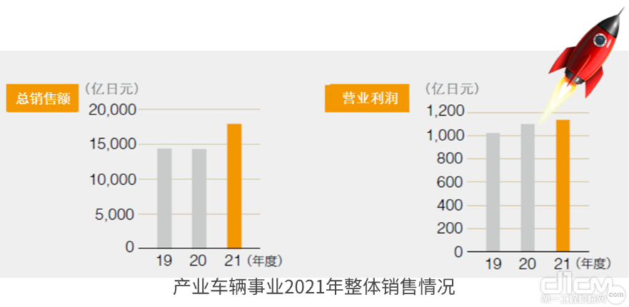 产业车辆事业整体销售额较上一年度增长25%