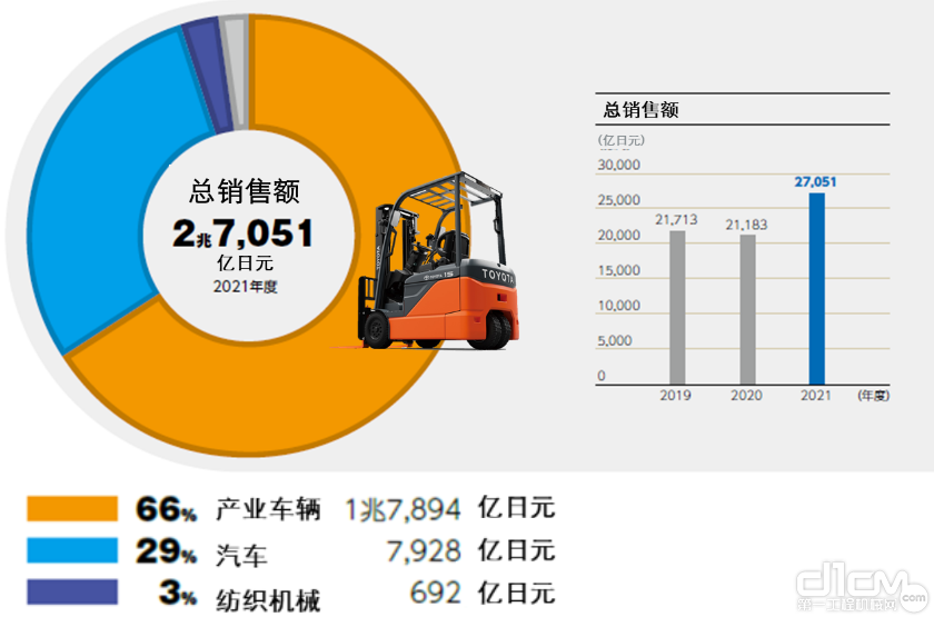 丰田集团2021财年总销售额2兆7051亿日元