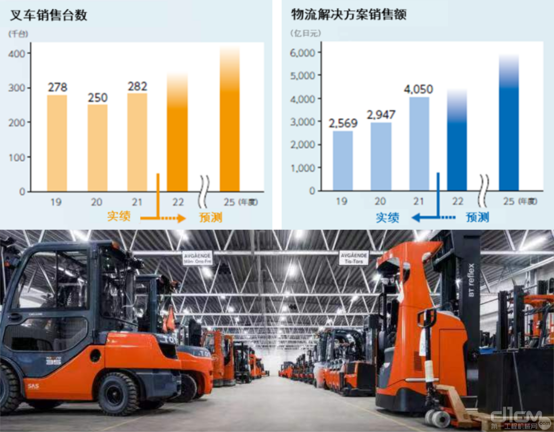 2019-2025年叉车销售台数、物流解决方案销售额情况及预测