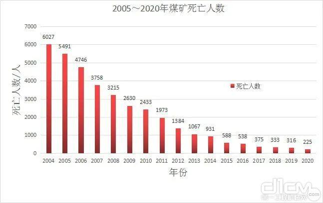 2005~2020年煤矿死亡人数