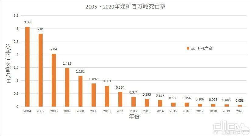 2005~2020年煤矿百万吨死亡率