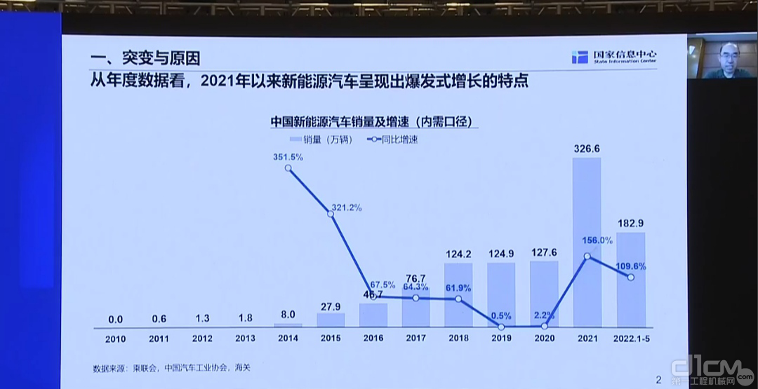 2010-2022年中国新能源汽车销量机增速数据