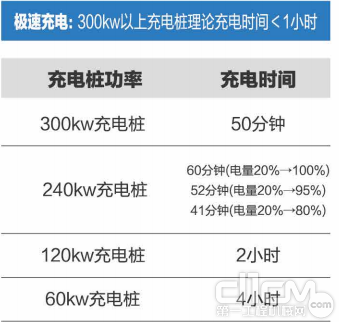 产品急速充电