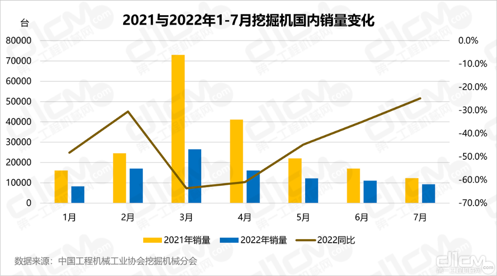 2021与2022年1-7月挖掘机国内销量变化