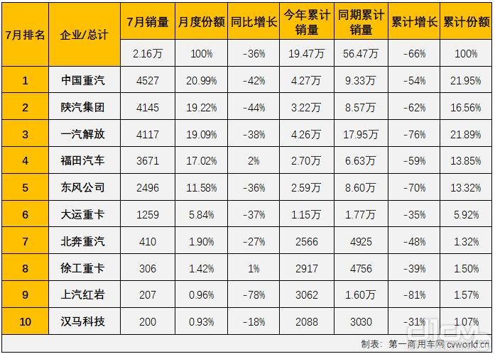 2022年7月份牵引车市场销量表