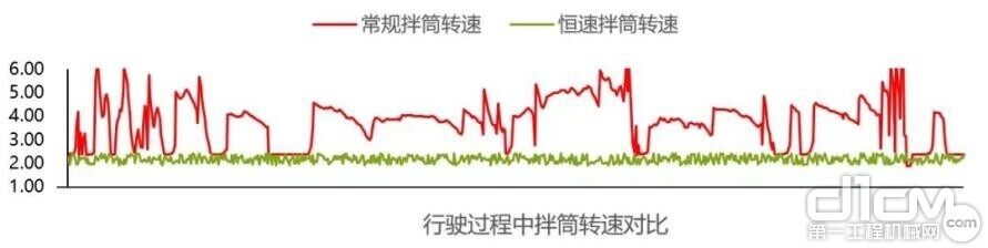 中联解放搅拌车行驶过程中搅拌桶转速对比