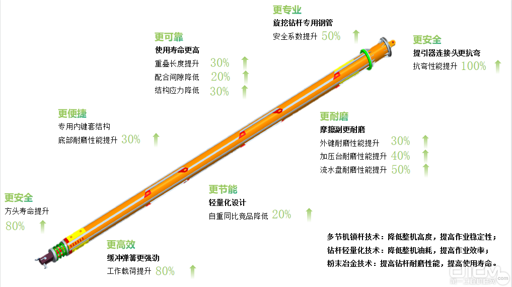 中联重科630型五节机锁式钻杆性能介绍