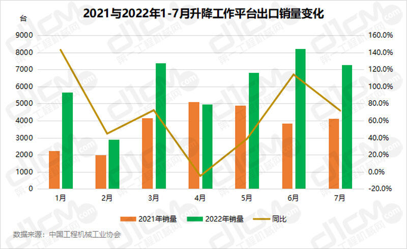 2021与2022年1-7月升降工作平台出口销量变化