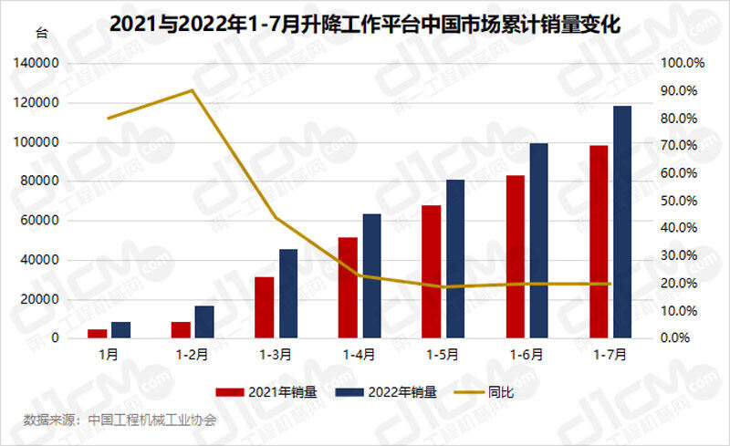 2021与2022年1-7月升降工作平台中国市场累计销量变化