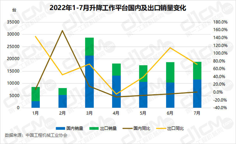 2022年1-7月升降工作平台国内及出口销量变化 